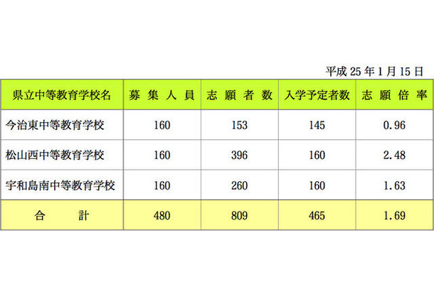 平成 25 年度愛媛県県立中等教育学校入学予定者数について