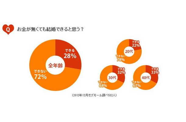 お金が無くても結婚できると思う？