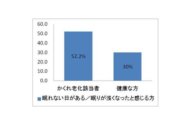 眠れない日がある／睡眠が浅くなったと感じる方