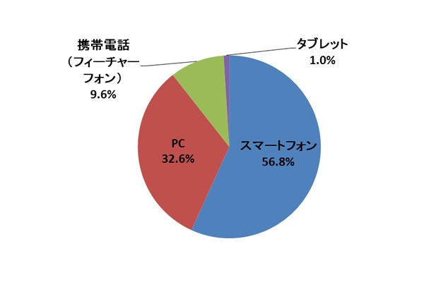 あなたは、電子メールを使用する時、主にどの通信端末を使用しますか（単数回答）