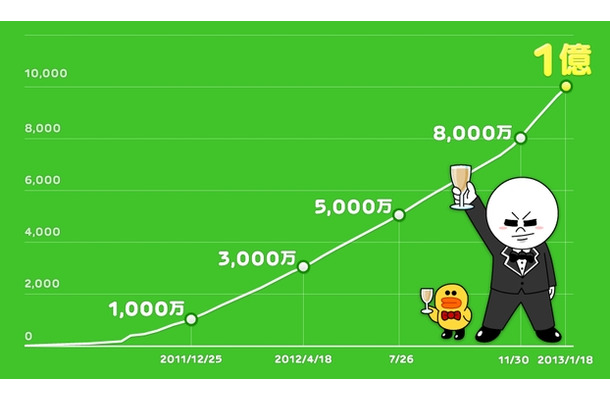 LINE登録ユーザー数の推移