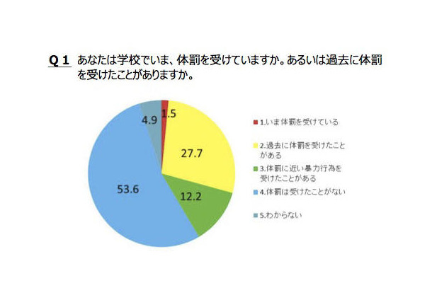 Q1.あなたは学校でいま、体罰を受けていますか。あるいは過去に体罰を受けたことがありますか。