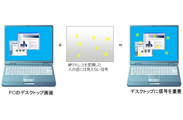 PC画面に通信情報を重畳