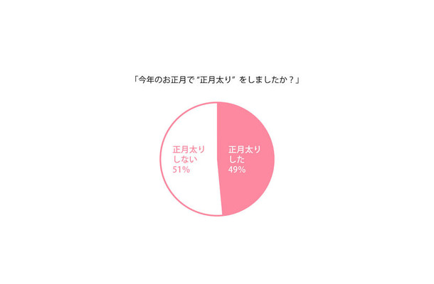 「今年のお正月で“正月太り”をしましたか？」