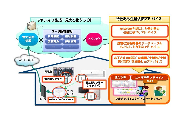 「エコビト」提供イメージ