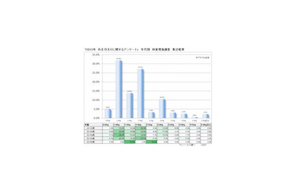 『2013年 お正月太りに関するアンケート』年代別 体重増加調査 集計結果