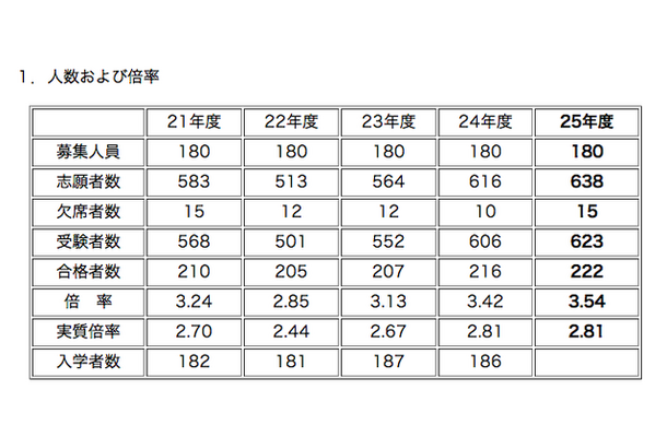 灘中入試、人数および倍率