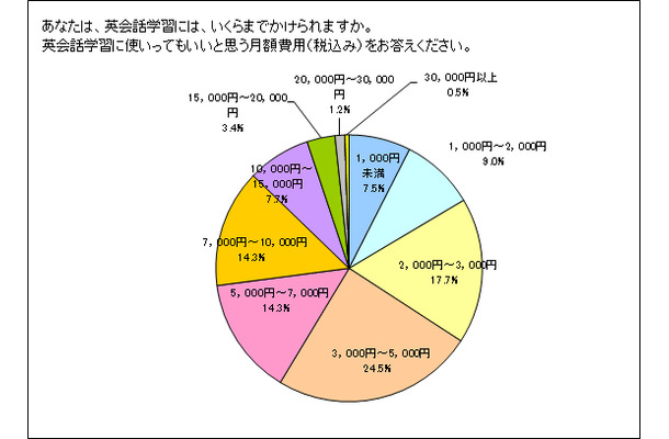 英会話に掛けられる費用は？