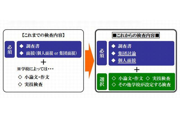 2013年度より都立高校の推薦入試の検査内容変更