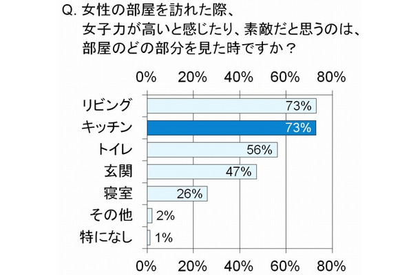 女性の部屋を訪れた際、女子力が高いと感じたり、素敵だと思うのは、部屋のどの部分を見たときですか？