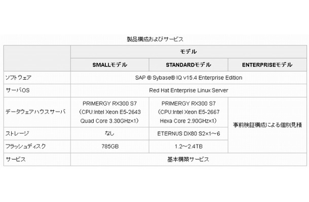 製品構成およびサービス