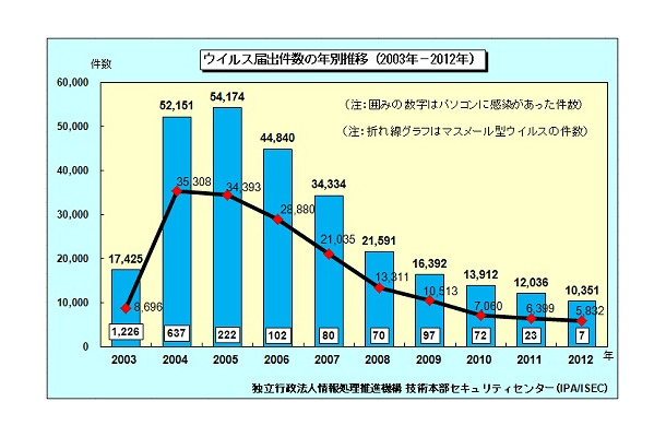 ウイルス届出件数の年別推移（2003年～2012年）