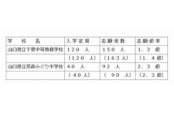 平成25年度山口県立中等教育学校及び中学校入学者選抜志願者数