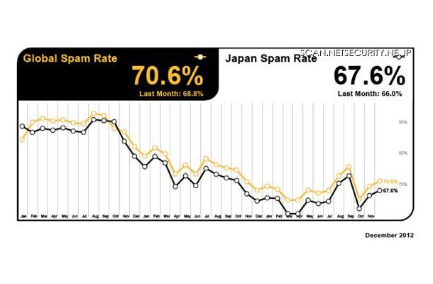 2012年12月のスパム分析