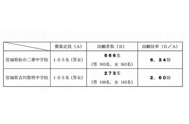 宮城県立中学校の募集定員および出願者数