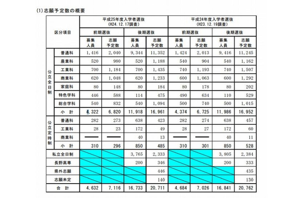 志願予定者数の概要
