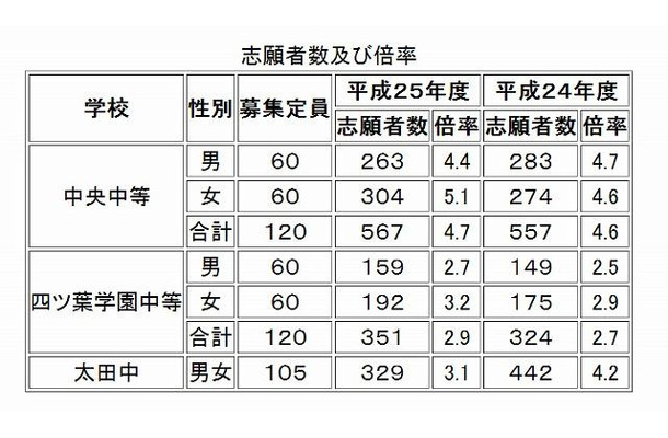 群馬県公立中等教育学校等入学者選抜志願状況