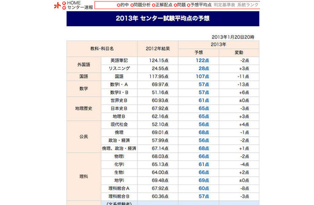 代々木ゼミナールの予想平均点（一部）