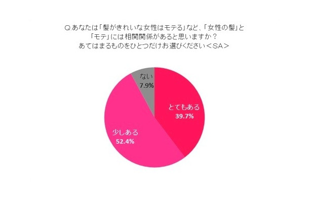 日本人女性の髪とモテとの相関関係