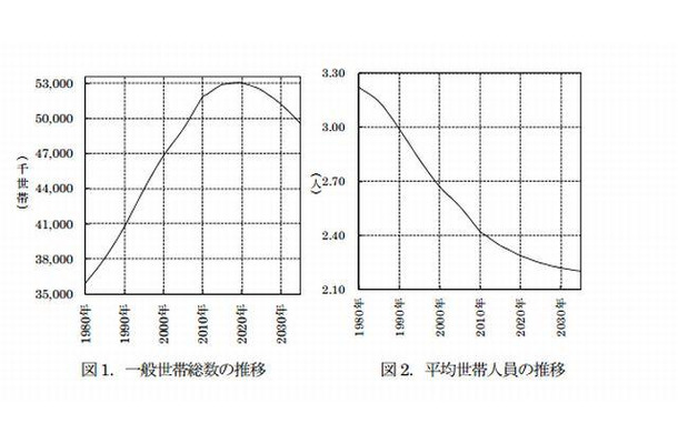 世帯総数の推移と平均世帯人員の推移