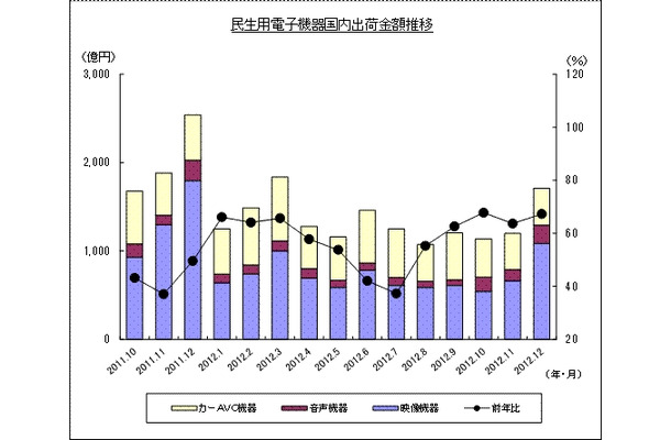 「過去15ヵ月の民生電子機器国内出荷金額の推移/グラフ」（JEITA調べ）