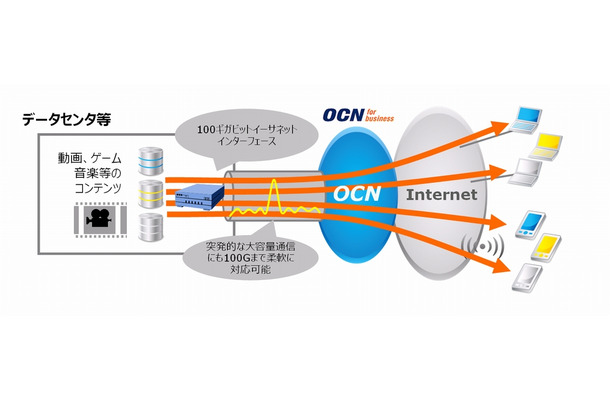 NTT Com「スーパーOCN 100ギガビットイーサネットサービス」利用イメージ