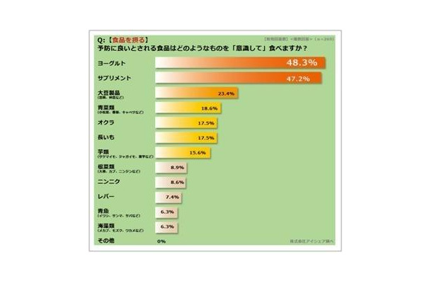 予防に良いとされる食品はどのようなものを「意識して」食べますか？