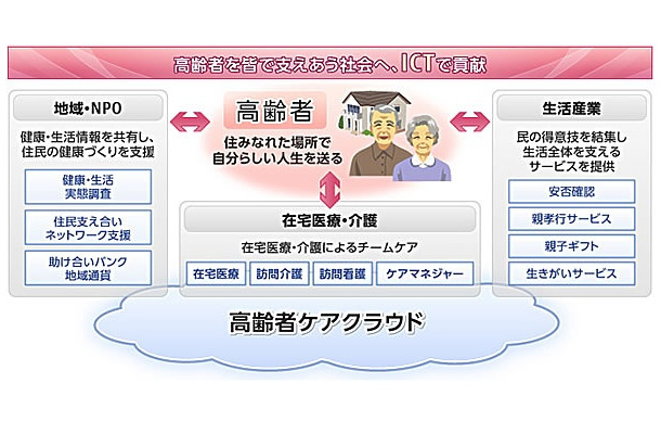 「高齢者ケアクラウド」のコンセプト図