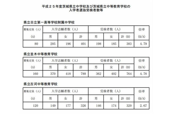 平成25年度茨城県立中学校及び茨城県立中等教育学校の入学者選抜受検者数