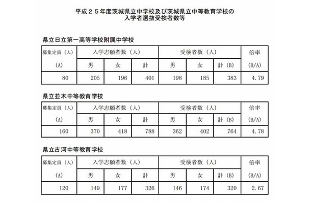 県立 高校 倍率 茨城