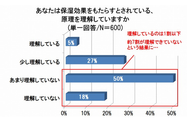 あなたは、保湿効果をもたらすとされている、原理を理解していますか？