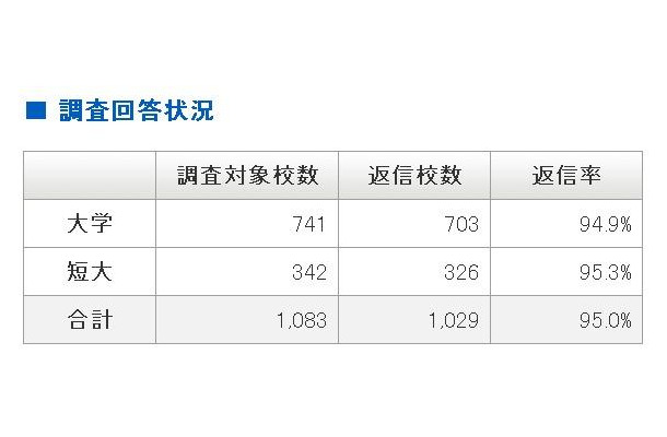 調査回答状況