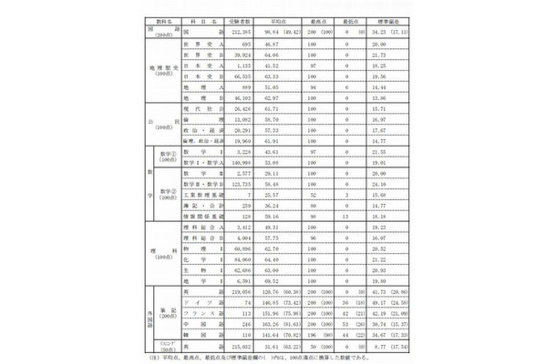 センター試験の平均点一覧