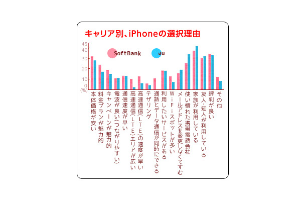 iPhoneを選択した理由