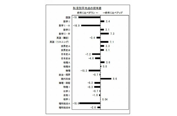 科目別平均点の前年差