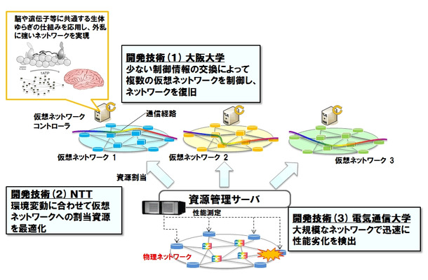 世界で初めて実現した仮想ネットワーク制御技術の概要 