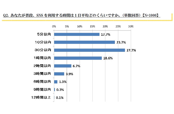 Q2. あなたがふだん、SNSを利用する時間は1日平均どのくらいですか。【N=1000】