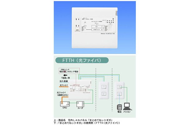 　松下電工は、FTTHによる1Gbps通信に対応した宅内LANパネル「まとめてねットギガ」を4月21日に発売する。価格はオープンだが、予想実売価格は3万9,500円。