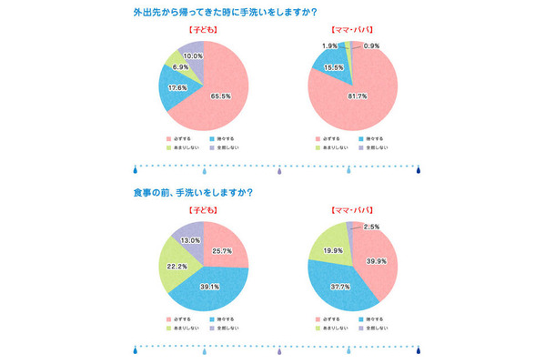 外出から帰ってきた時に手洗いをしますか？／食事の前、手洗いをしますか？