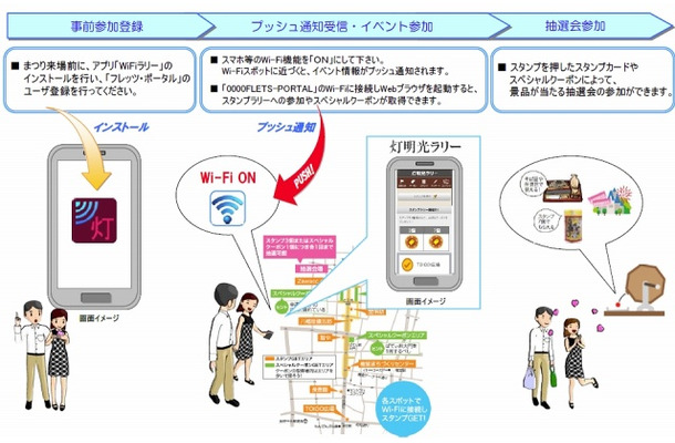 トライアルサービス概要