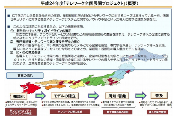 2012年度「テレワーク全国展開プロジェクト」概要