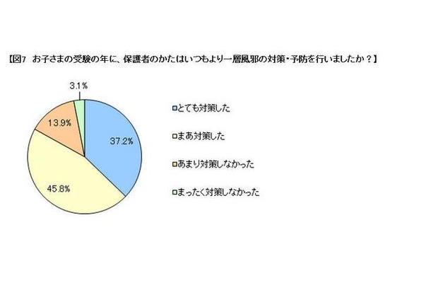 子どもの受験の年に、いつもより一層、風邪の対策・予防を行いましたか？