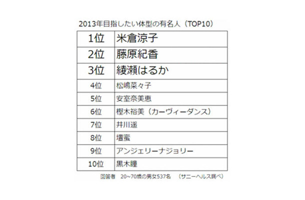 目指したい体型の有名人