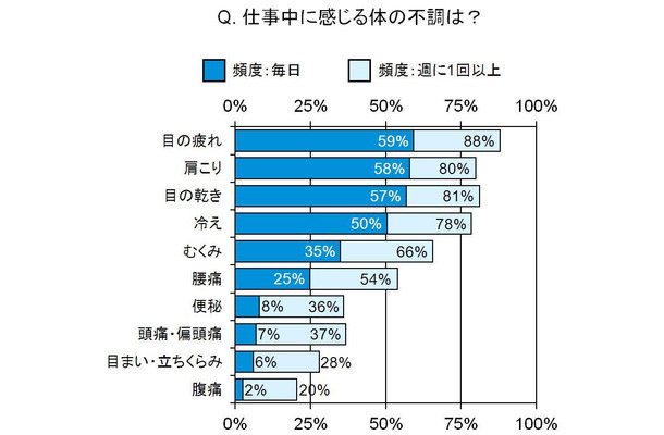 仕事中に感じる体の不調は？