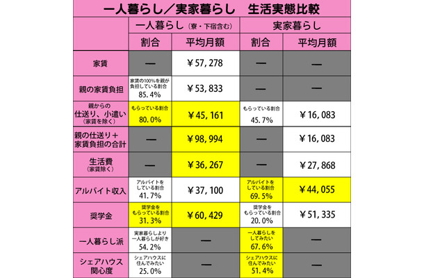 現役大学生の生活実態に関する調査結果（キャリルーノ調べ）