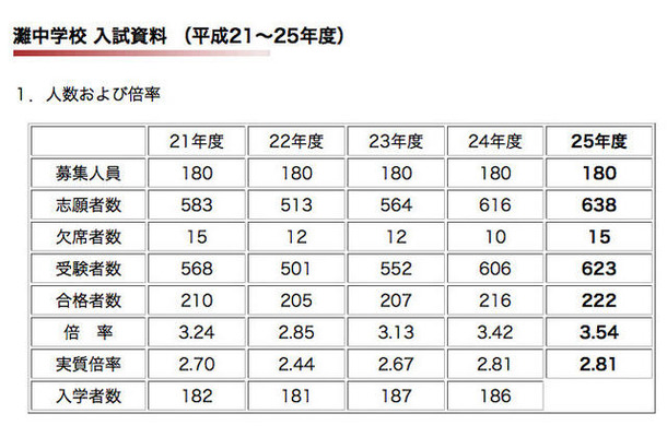 灘中学校 入試資料