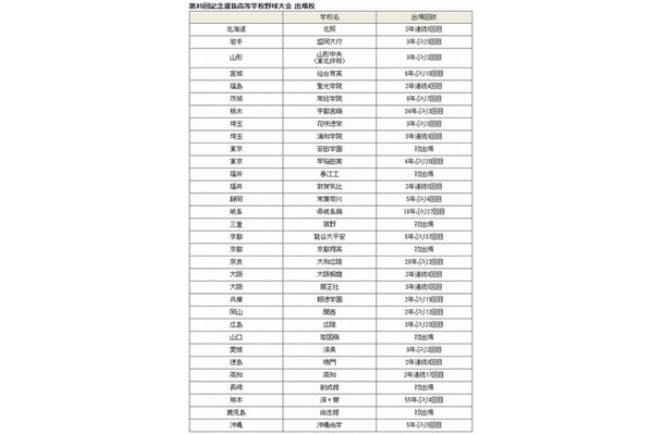 第85回記念選抜高等学校野球大会 出場校