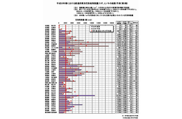 2013春 都道府県別 花粉症飛散量予測（第2報）