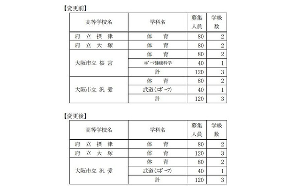 平成 25 年度大阪府公立高等学校の募集人員の変更点