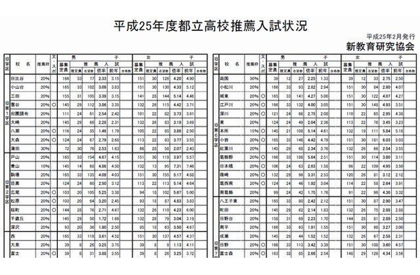 都立高校普通科推薦入試状況